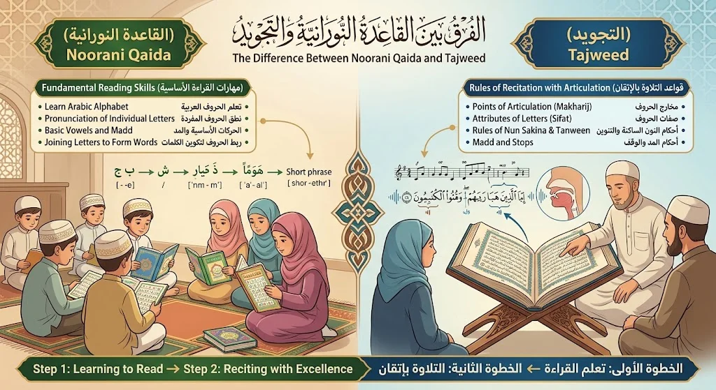 the Difference Between Noorani Qaida and Tajweed
